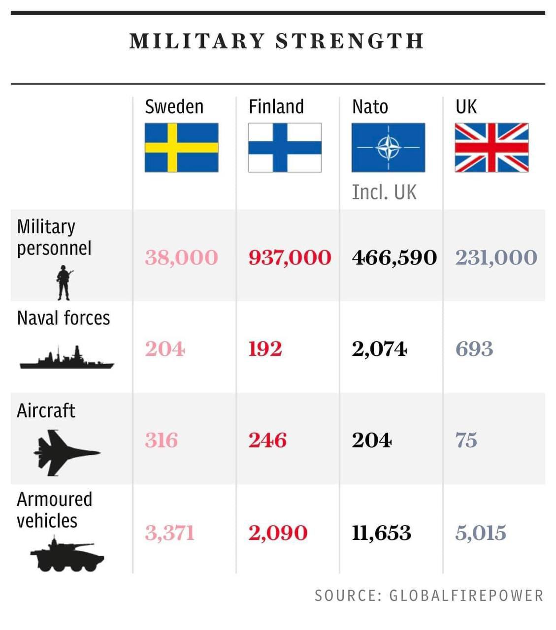 Сколько численность нато. Численность армии США И НАТО. Армия Финляндии численность. Армия Финляндии 2022. Численность армии НАТО.
