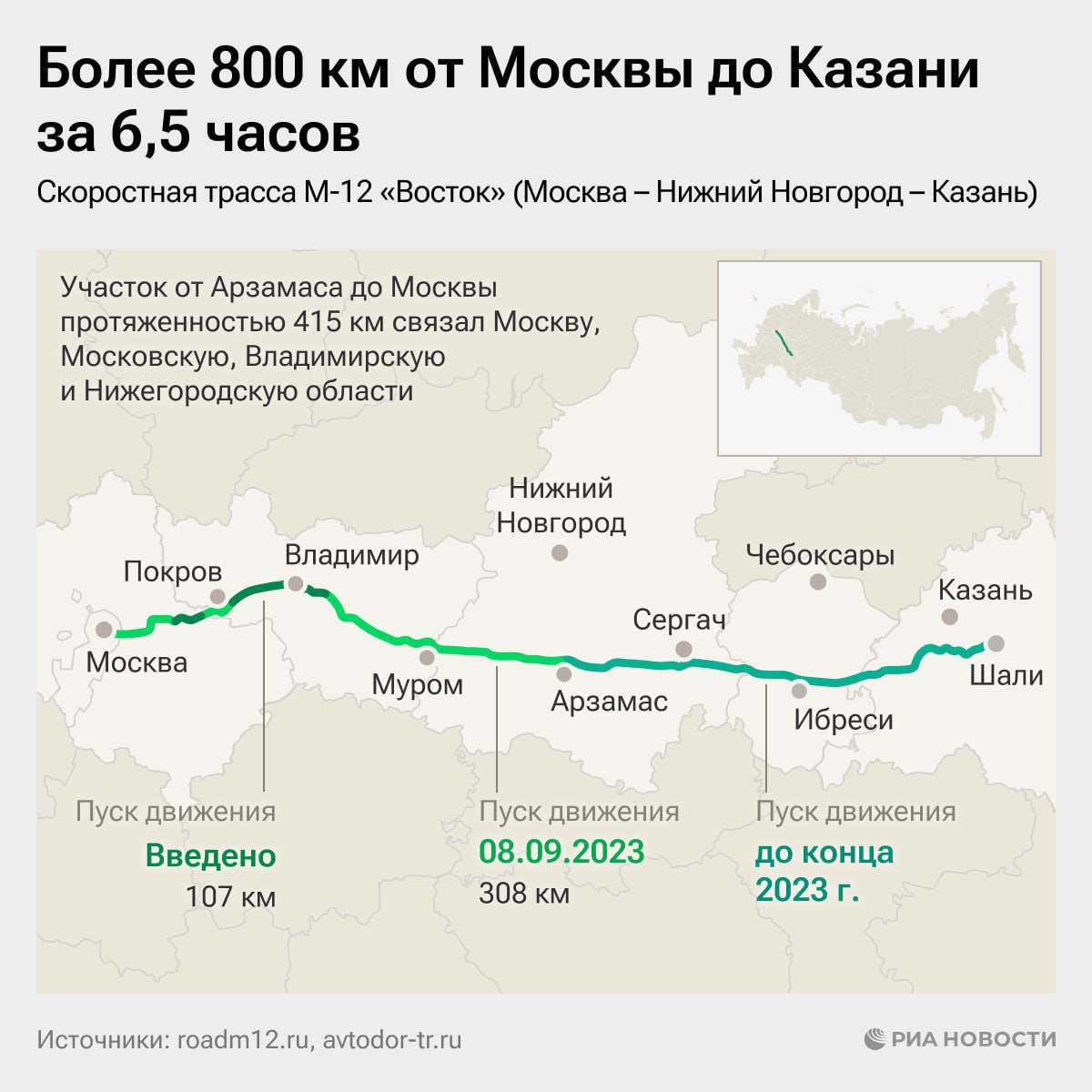 правительственная комиссия одобрила трассировку платной дороги москва казань