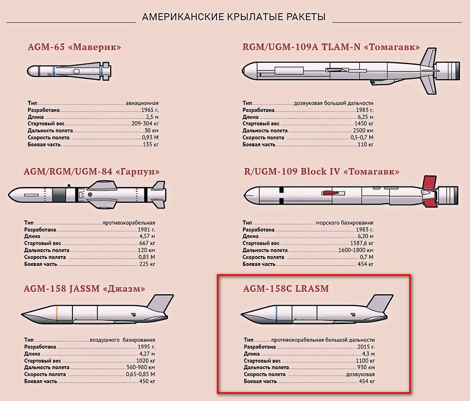 Сколько надо скоростных ракет. Крылатая ракета AGM 86 чертеж. ТТХ крылатых ракет. Калибр Крылатая ракета 3м-54э. AGM-158 JASSM ракета Компоновочная схема.