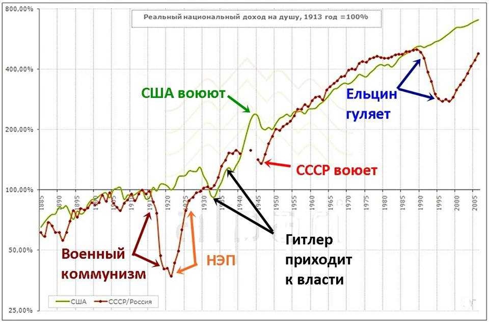 Экономика россии ссср