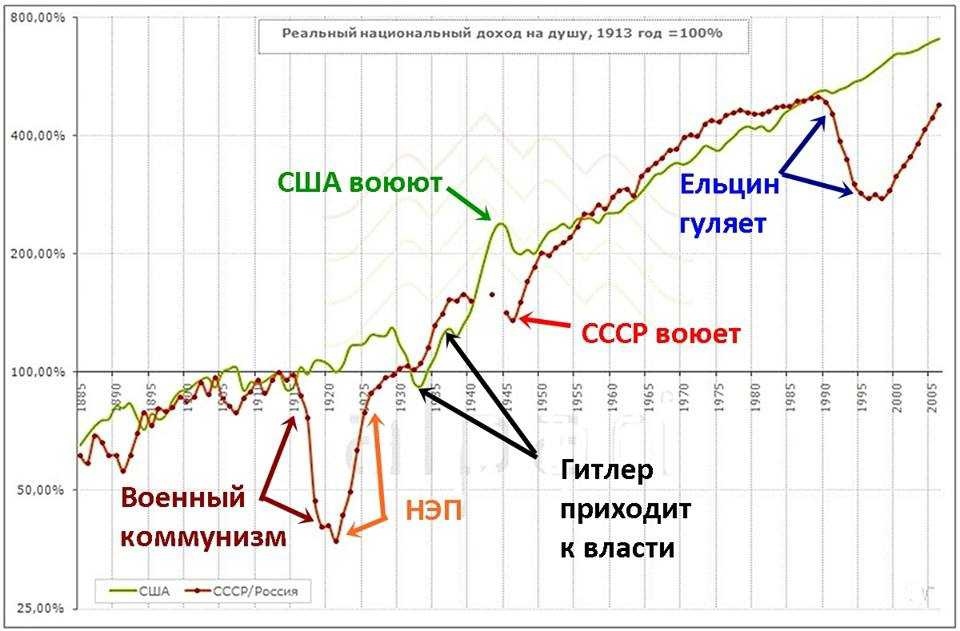 Национальный доход динамика